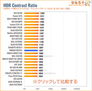 INNOCN CB27U1レビュー（HDRのコントラスト比）