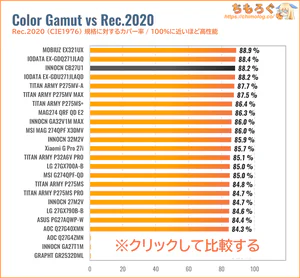 INNOCN CB27U1レビュー（Rec.2020カバー率の比較）