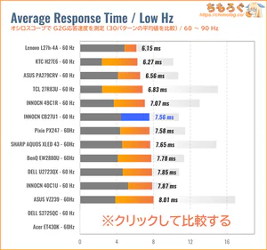 INNOCN CB27U1レビュー（60Hz 応答速度の比較）