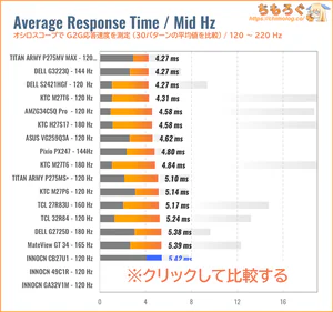 INNOCN CB27U1レビュー（120Hz 応答速度の比較）