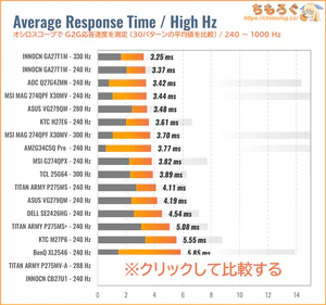 INNOCN CB27U1レビュー（240Hz～ 応答速度の比較）