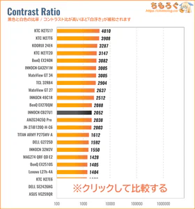 INNOCN CB27U1レビュー（コントラスト比の比較）
