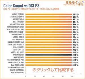 INNOCN CB27U1レビュー（DCI P3カバー率の比較）