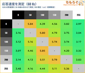 IODATA EX-GDQ271JAレビュー（応答速度の比較）