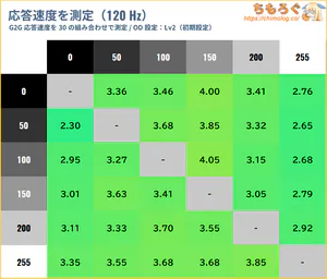IODATA EX-GDQ271JAレビュー（応答速度の比較）