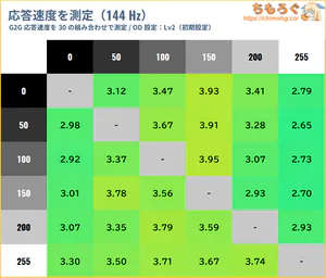 IODATA EX-GDQ271JAレビュー（応答速度の比較）