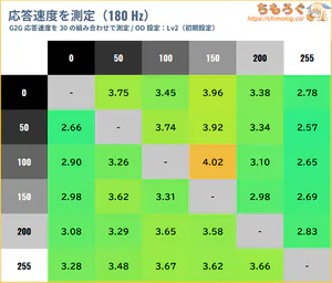 IODATA EX-GDQ271JAレビュー（応答速度の比較）