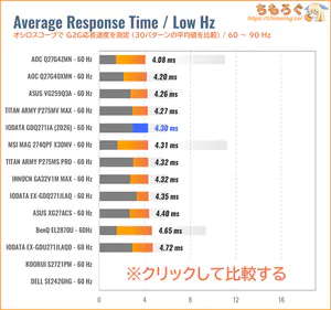IODATA EX-GDQ271JAレビュー（60Hz 応答速度の比較）