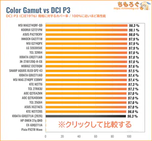 IODATA EX-GDQ271JAレビュー（DCI P3カバー率の比較）
