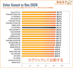 LG UltraGear 27GX790B-Bレビュー(Rec.2020カバー率の比較)