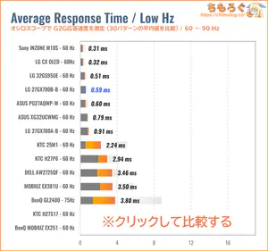 LG UltraGear 27GX790B-Bレビュー(60Hz 応答速度の比較)
