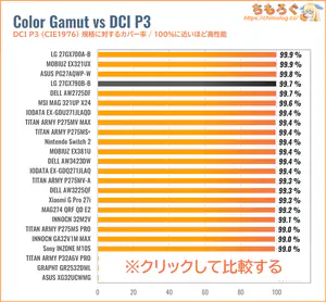 LG UltraGear 27GX790B-Bレビュー(DCI P3カバー率の比較)