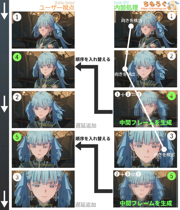 フレーム生成の仕組み