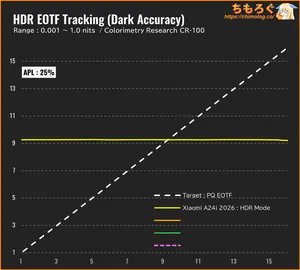 Xiaomi A24i 2026レビュー（PQ EOTF）