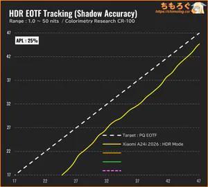 Xiaomi A24i 2026レビュー（PQ EOTF）