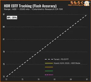 Xiaomi A24i 2026レビュー（PQ EOTF）
