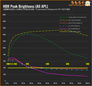Xiaomi A24i 2026レビュー（APL別のHDR輝度）