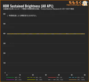 Xiaomi A24i 2026レビュー（APL別のHDR持続輝度）