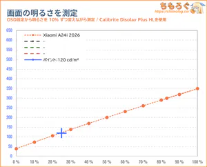 Xiaomi A24i 2026レビュー（画面の明るさ）