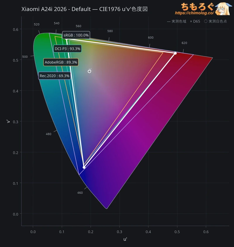 Xiaomi A24i 2026レビュー（色域カバー率）