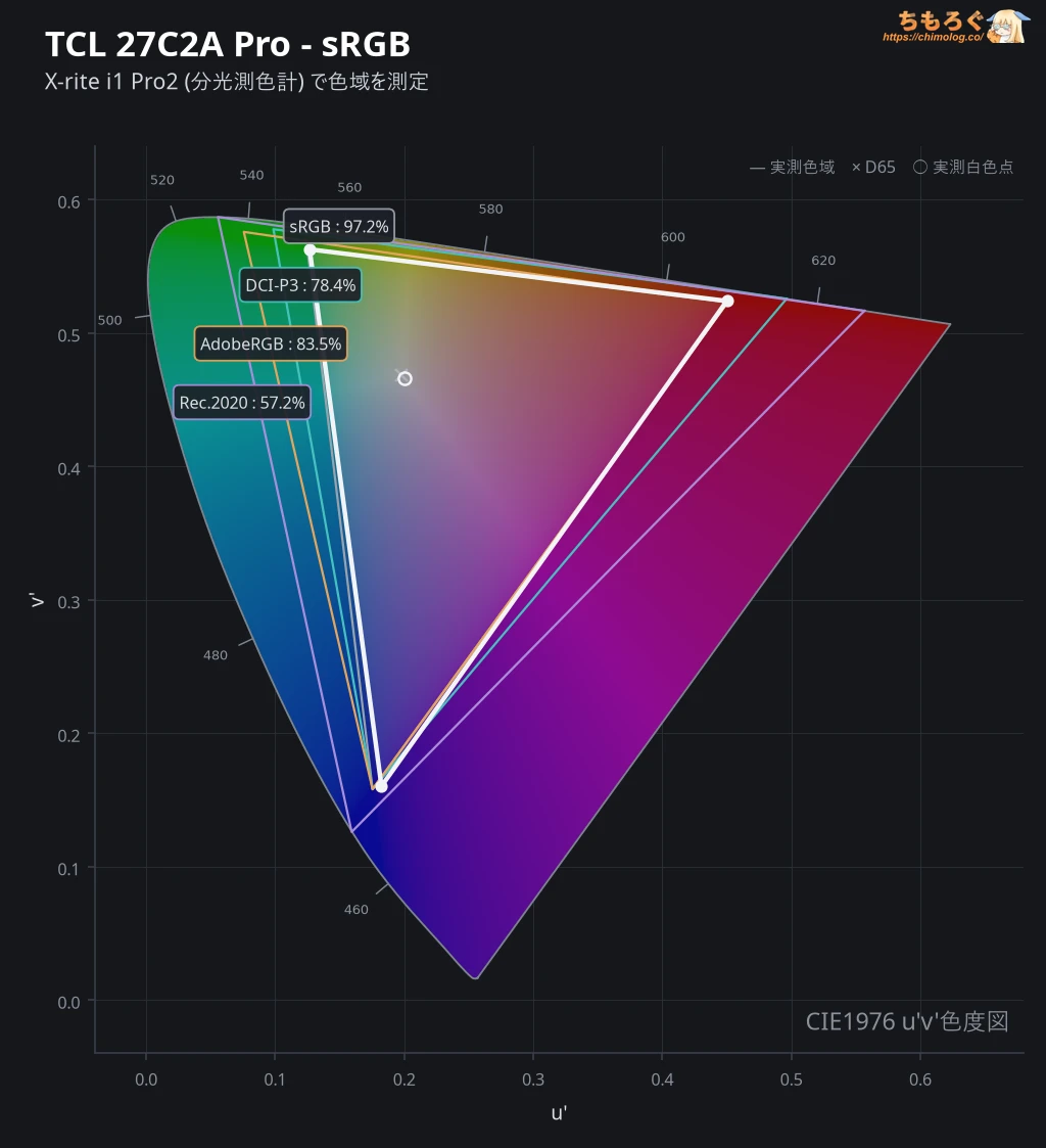 TCL 27C2A Proレビュー（色域カバー率）