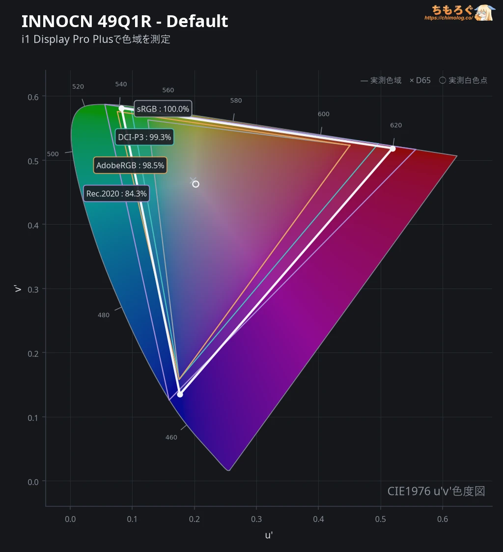 INNOCN 49Q1Rレビュー（色域カバー率）