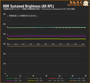 INNOCN 49Q1Rレビュー（APL別のHDR持続輝度）