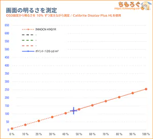 INNOCN 49Q1Rレビュー（画面の明るさ）