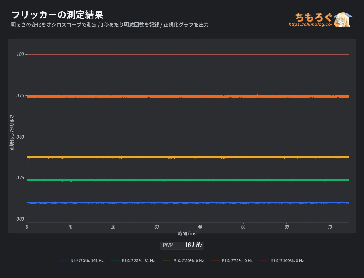 TCL 27C2A Proレビュー（フリッカーフリー）