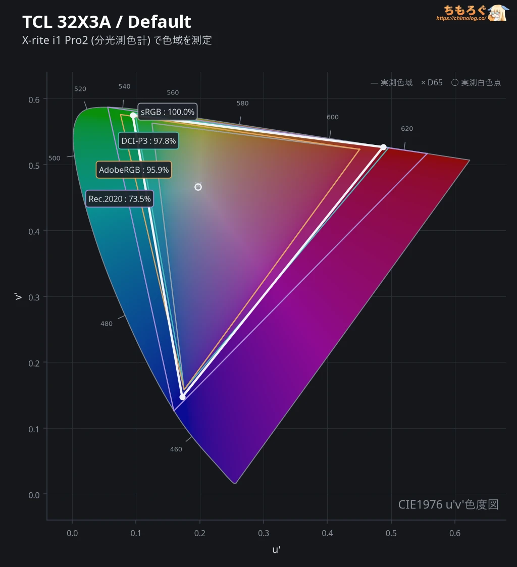 TCL 32X3Aレビュー（色域カバー率）