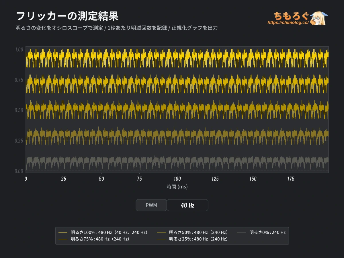 TCL 32X3Aレビュー（フリッカーフリー）