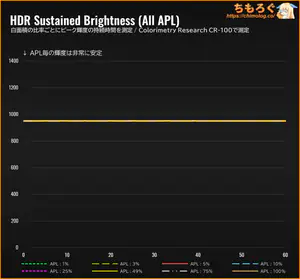 UPERFECT 4K HG560T34レビュー（APL別のHDR持続輝度）