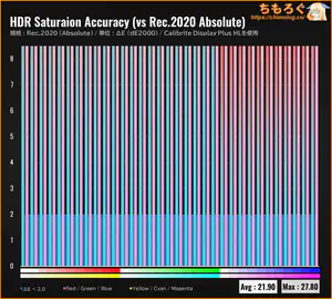 UPERFECT 4K HG560T34レビュー（HDR時の色精度）