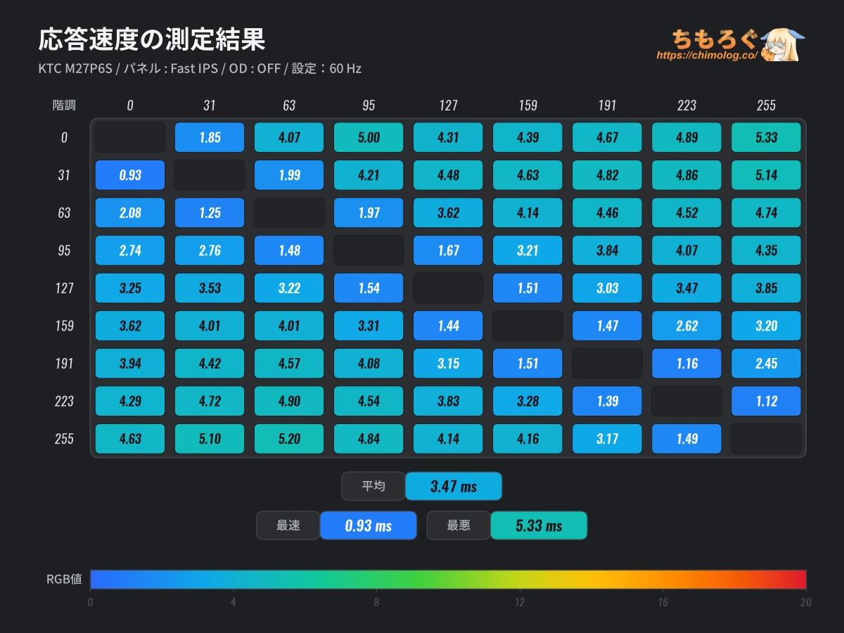 KTC M27P6Sレビュー(応答速度の比較)