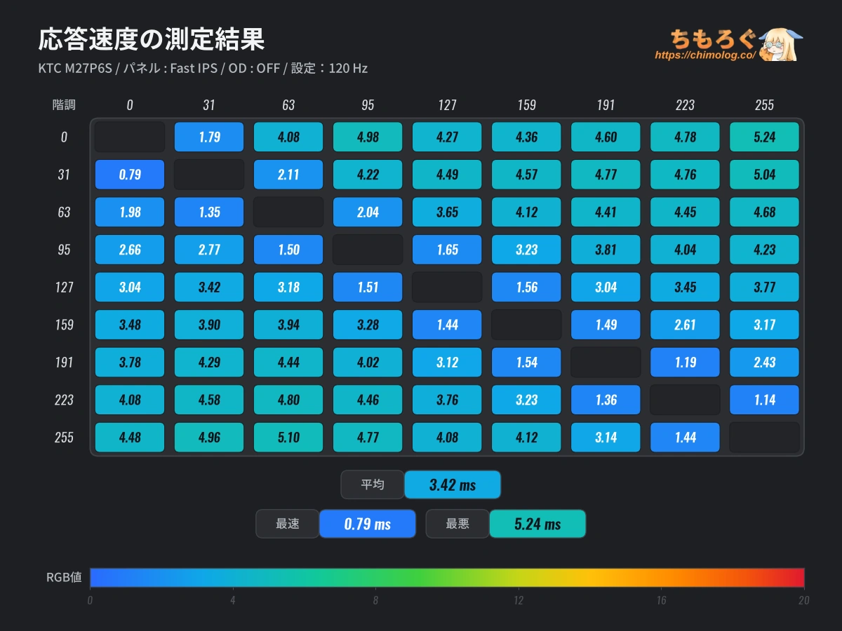 KTC M27P6Sレビュー(応答速度の比較)