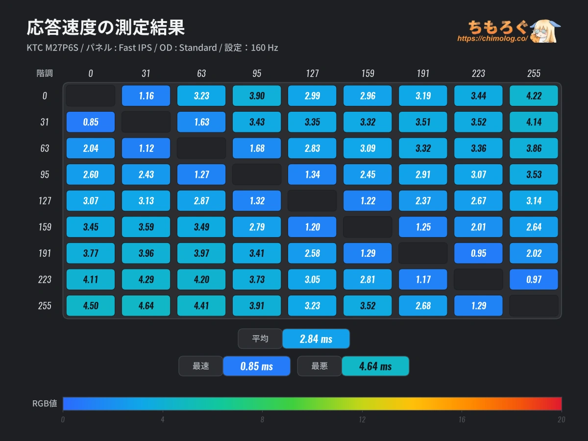KTC M27P6Sレビュー(応答速度の比較)