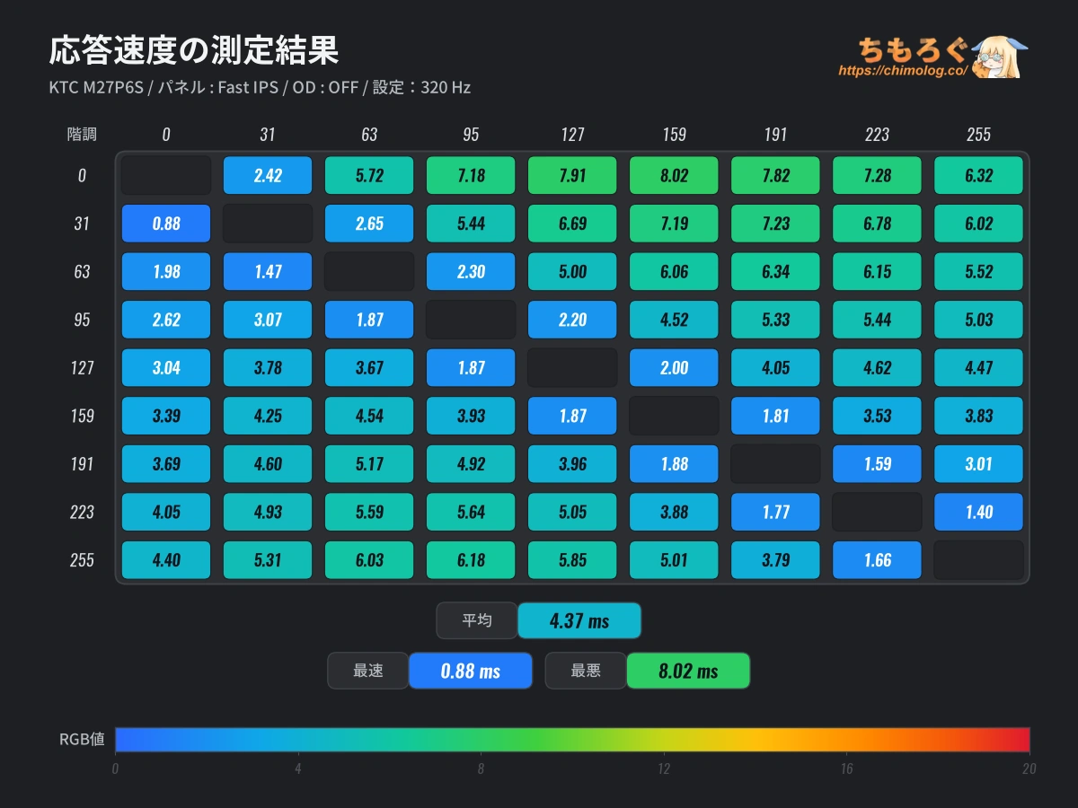 KTC M27P6Sレビュー(応答速度の比較)