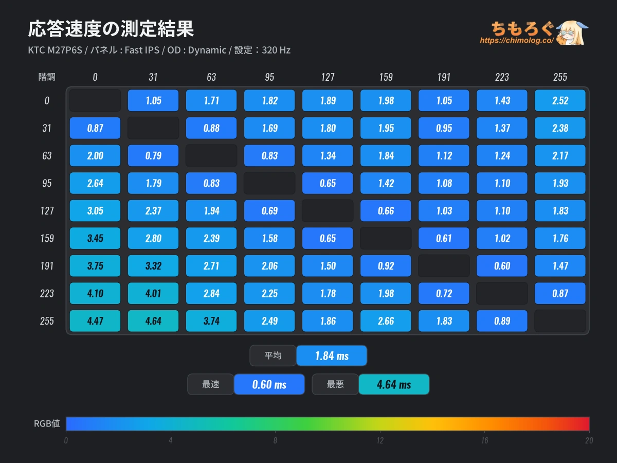KTC M27P6Sレビュー(応答速度の比較)