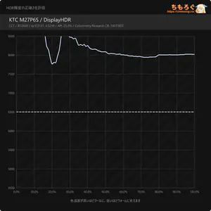 KTC M27P6Sレビュー(HDR時の色精度)