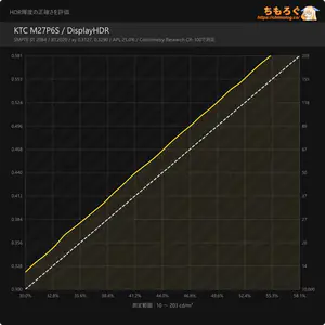 KTC M27P6Sレビュー(PQ EOTF)
