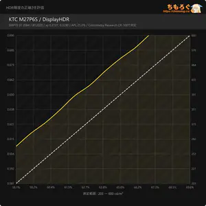KTC M27P6Sレビュー(PQ EOTF)