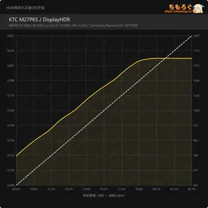 KTC M27P6Sレビュー(PQ EOTF)