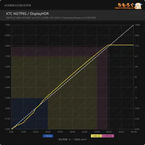 KTC M27P6Sレビュー(PQ EOTF)