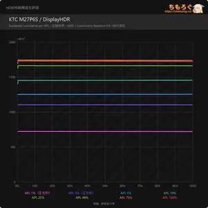 KTC M27P6Sレビュー(APL別のHDR持続輝度)